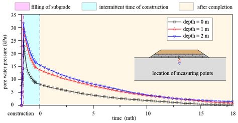 Mechanism and Application of Soilbags Filled with Excavated Soil in ...