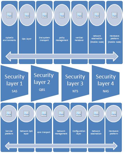 Security Layer Model 的图像结果