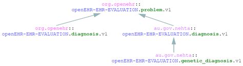 Archetype Identification