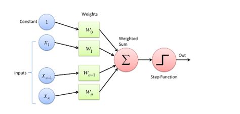 Image result for Deep Learning Perceptron