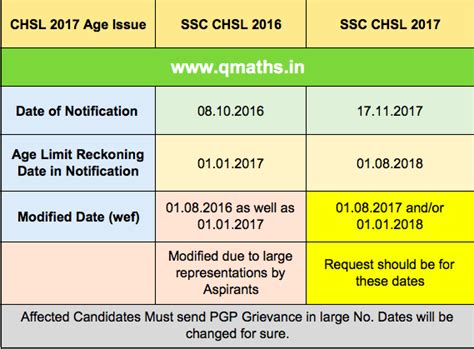 Below is the SSC Notice dated 11.11.2016 Regarding the Modified Dates: