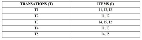 Image result for FP-growth Algorithm Code in Python