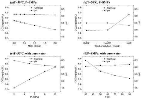 Experimental Investigation and Numerical Simulation of CO2–Brine–Rock ...