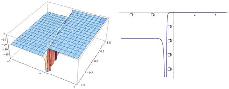 New Exact Solutions of the System of Equations for the Ion Sound and ...