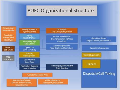 BOE Organization Chart 的图像结果
