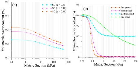 Effect of the Mid-Layer on the Diversion Length and Drainage ...