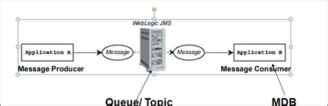 Java Messaging Service JMS 的图像结果