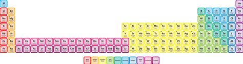 Color Coded Periodic Table PNG Image