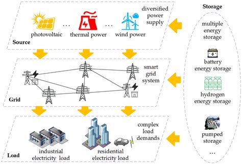 Integrated Planning and Operation Dispatching of Source–Grid–Load ...