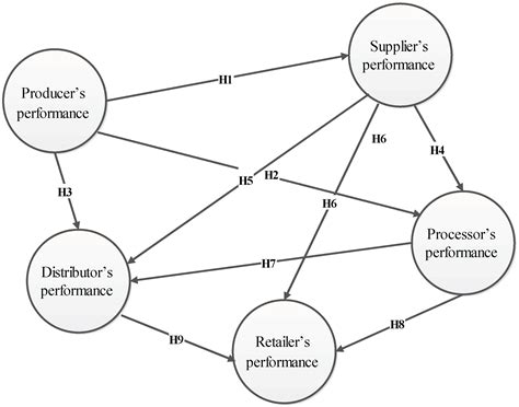 Evaluating Partnerships in Sustainability-Oriented Food Supply Chain: A ...