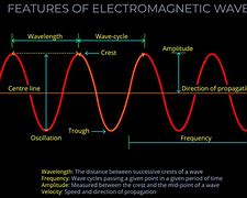 Image result for electromagnetic waves