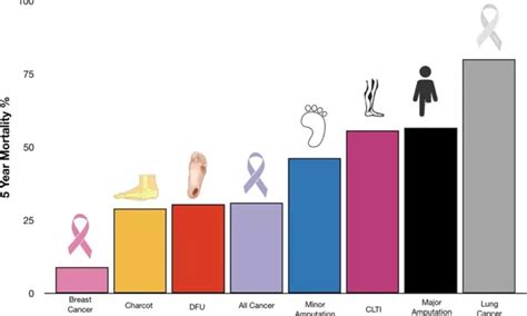Diabetes Increases Long-Term Mortality Risk After Major Lower Limb ...