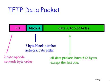 Image result for TFTP Frame Format
