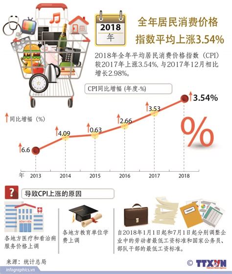 图表新闻：全年居民消费价格指数平均上涨3.54% | 经济 | Vietnam+ (VietnamPlus)