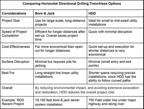 When to Use HDD or Auger Boring Trenchless Installations - RDR Utility ...