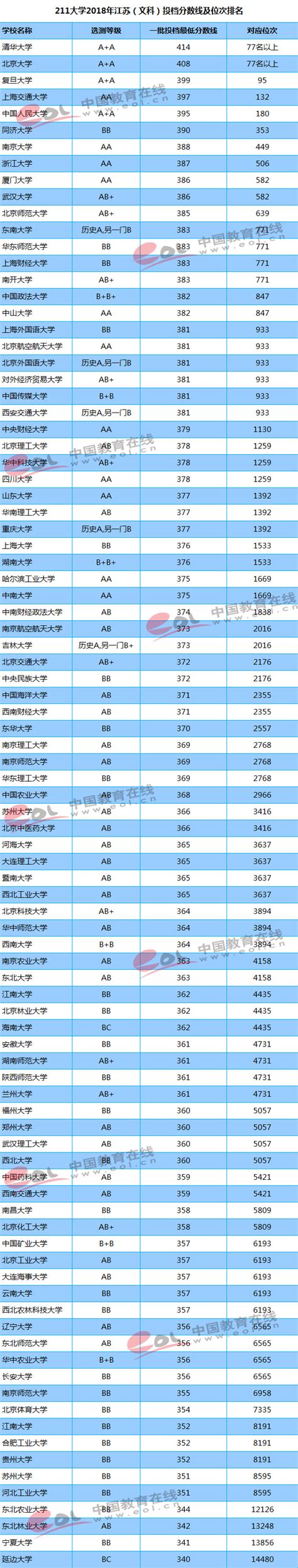 211大学2018年江苏（文科）投档分数线及位次排名 —中国教育在线