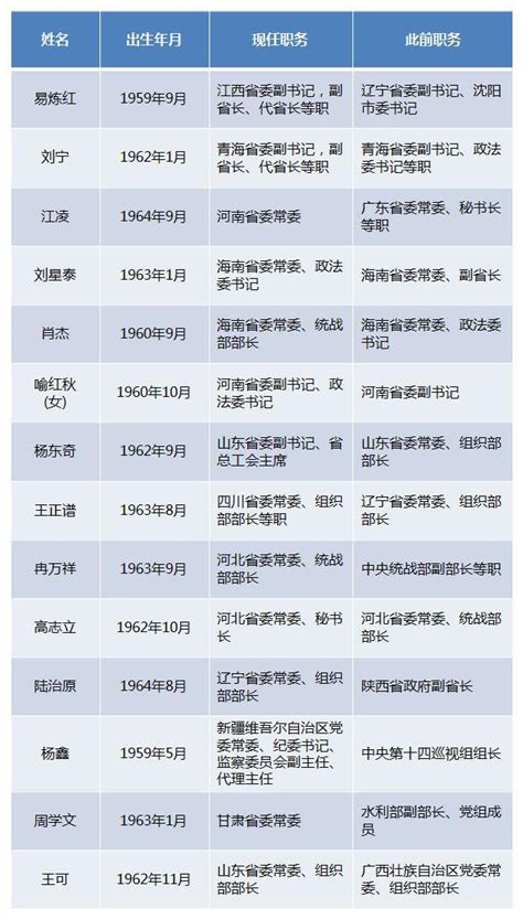 近期有14名省级常委职务调整 5人跨省调动_书记