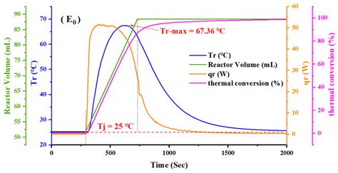 Temperature Control of Exothermic Reactions Using n-Octadecane@MF Resin ...