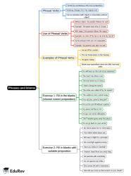 Phrases and Idioms Mind Map - Class 8 English Olympiad PDF Download