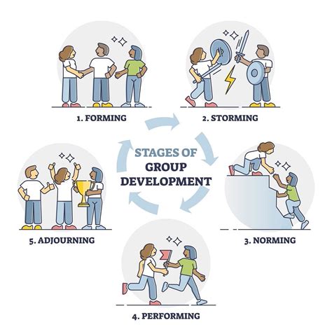 Team Development Stages