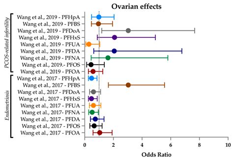 Environmental Exposure to Per- and Polyfluorylalkyl Substances (PFASs ...