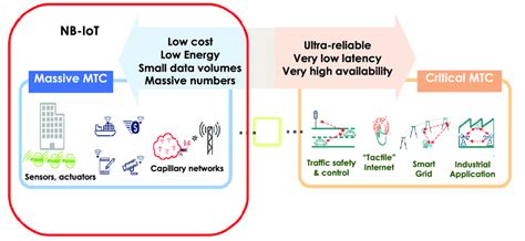 Image result for Machine-Type Communication