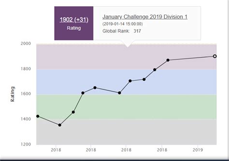 Image result for CodeChef Rating System