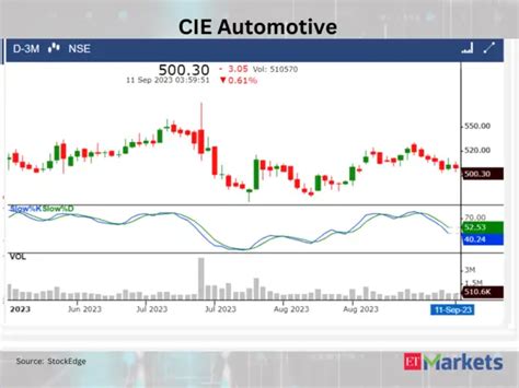 craftsman automation: Anupam Rasayan, SMEL among 10 stocks signaling ...