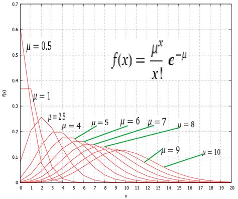 Image result for Poisson distribution Examples
