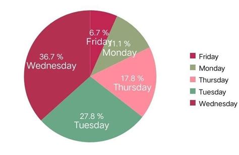 Draw a pie chart day=monday,tuesdsy,wednesday,thrusday,friday number of ...