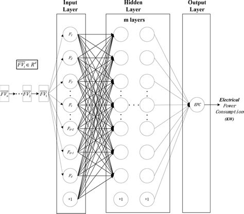 Image result for Deep Neural Network
