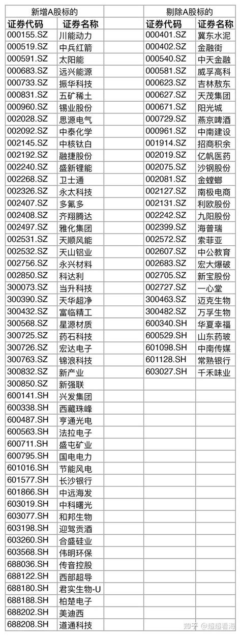 50只个股新纳入MSCI中国指数！（附全名单） - 知乎