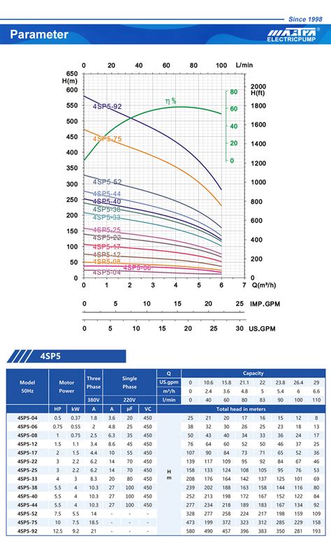 Image result for Sta-Rite Submersible Pump Chart
