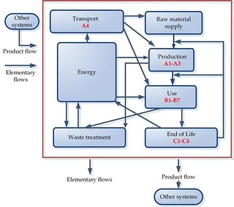 Total Life Cycle of Polypropylene Products: Reducing Environmental ...