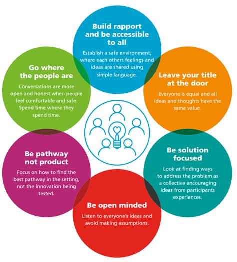 Image result for Co-Design Principles