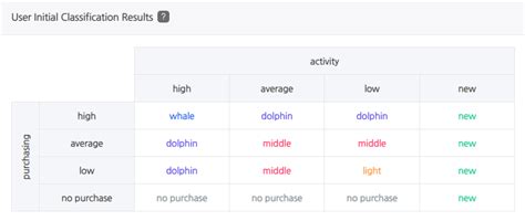 Image result for Data Classification Diagram for User Awareness