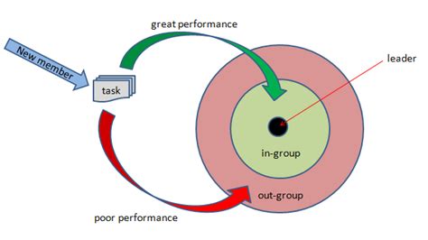 Image result for Out Groups Examples