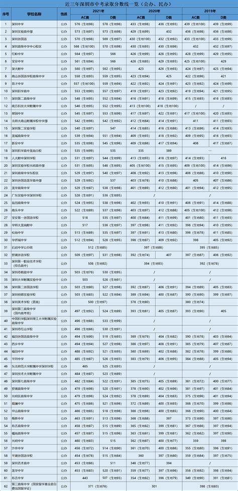 2023年深圳中考各学校录取分数线,历年深圳中考分数线汇总