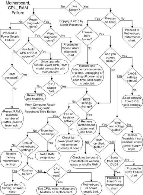 Image result for Basic Computer Troubleshooting Flowchart