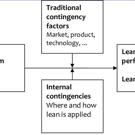 Image result for Lean Model