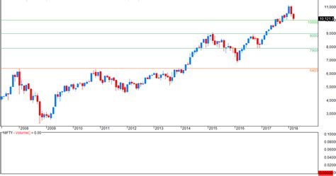 VFMDirect.in: NIFTY monthly charts