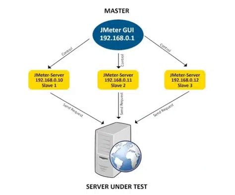 Image result for JMeter Distributed Testing Flow Chart