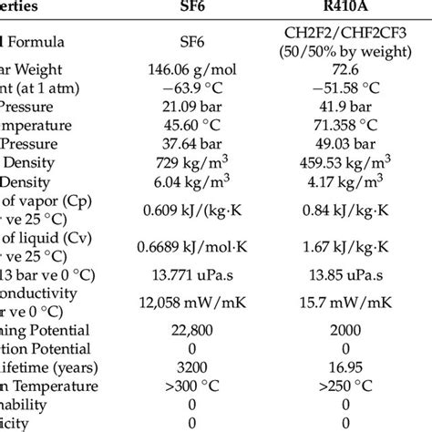 Image result for SF6 Relative Permeability