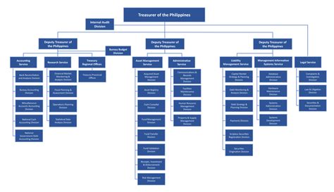 BOE Organization Chart 的图像结果