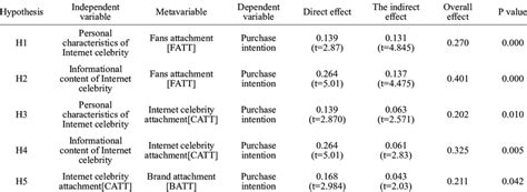 Image result for Moderation Mediation Table