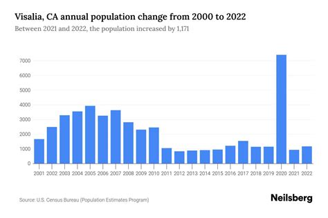 Visalia, CA Population by Year - 2023 Statistics, Facts & Trends ...