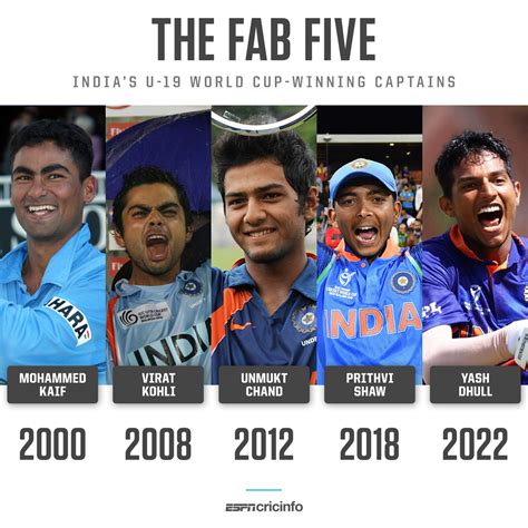 India's titles in U19 World Cup | ESPNcricinfo.com