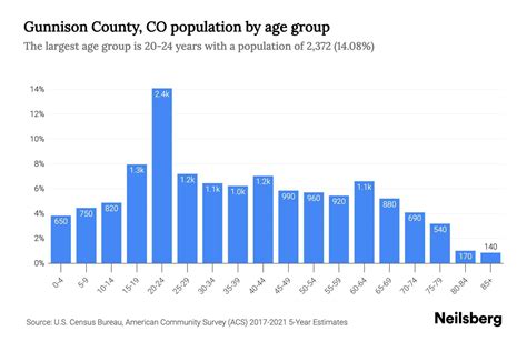 Gunnison County, CO Population by Age - 2023 Gunnison County, CO Age ...