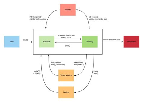 Image result for Java Thread Model Diagram