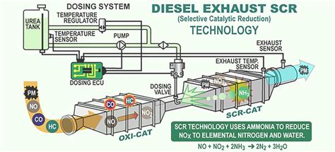 Image result for Selective Catalytic Reduction SCR Background Image